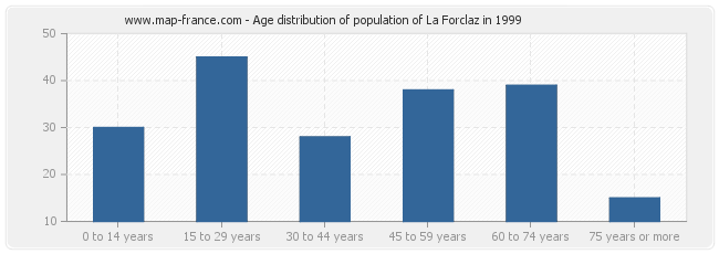 Age distribution of population of La Forclaz in 1999